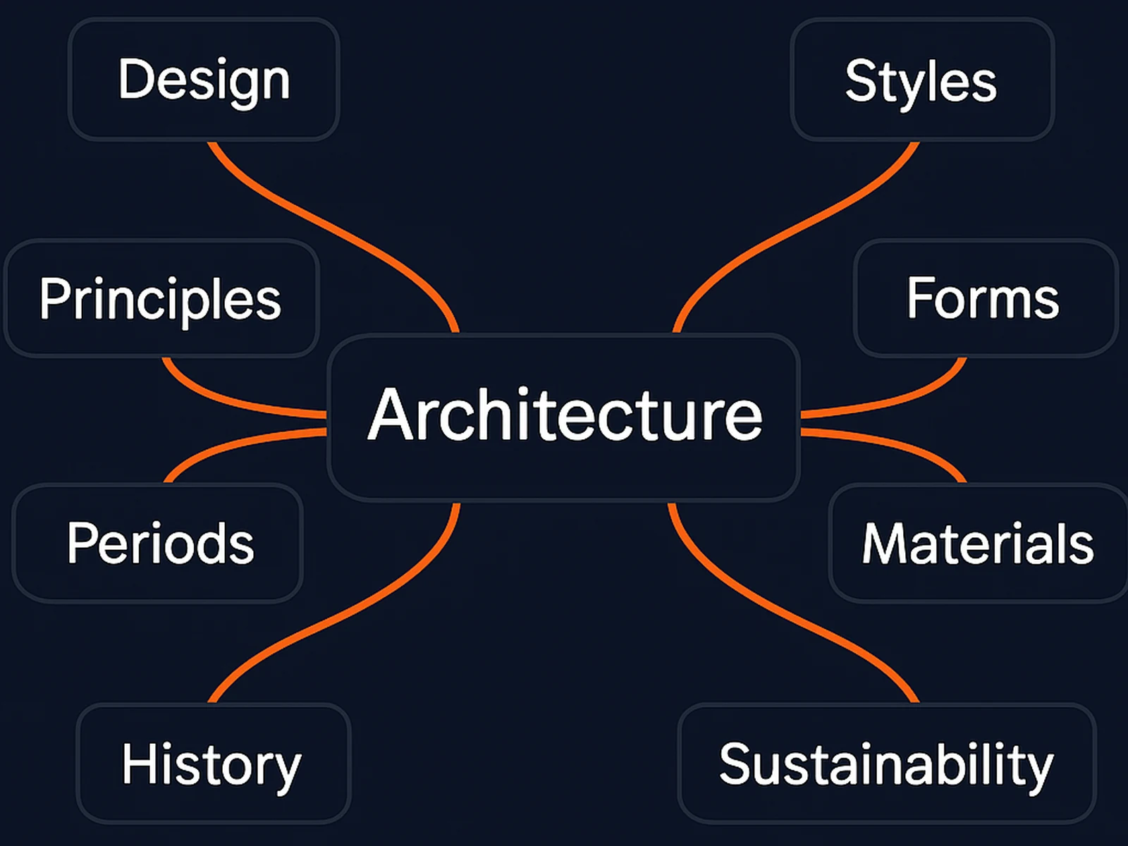 Keyword Research & Architecture